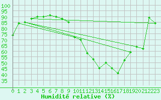 Courbe de l'humidit relative pour Agen (47)