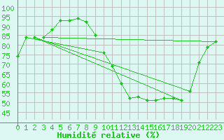 Courbe de l'humidit relative pour Tarbes (65)