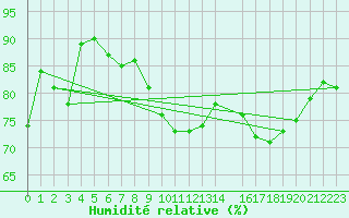 Courbe de l'humidit relative pour Clermont-Ferrand (63)