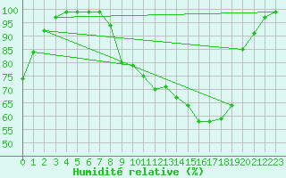 Courbe de l'humidit relative pour Caizares