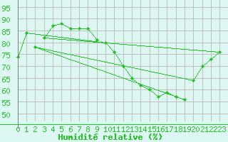 Courbe de l'humidit relative pour Ile d'Yeu - Saint-Sauveur (85)