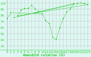 Courbe de l'humidit relative pour Disentis