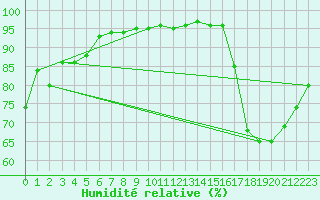 Courbe de l'humidit relative pour Nostang (56)