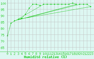 Courbe de l'humidit relative pour Johnstown Castle