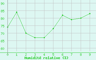 Courbe de l'humidit relative pour Ushuaia Aerodrome