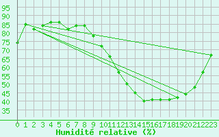 Courbe de l'humidit relative pour Chailles (41)