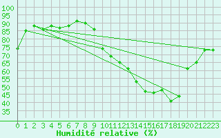 Courbe de l'humidit relative pour Montauban (82)