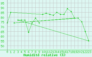 Courbe de l'humidit relative pour Brunnenkogel/Oetztaler Alpen