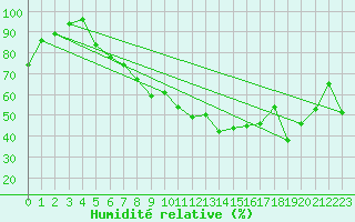 Courbe de l'humidit relative pour Lahr (All)