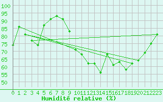 Courbe de l'humidit relative pour Biscarrosse (40)