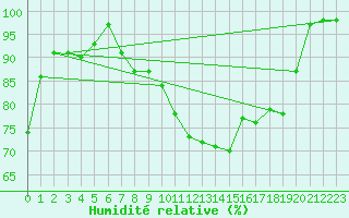 Courbe de l'humidit relative pour Luxeuil (70)