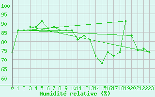 Courbe de l'humidit relative pour Cap Ferret (33)