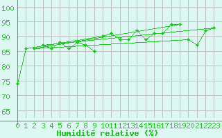 Courbe de l'humidit relative pour Davos (Sw)