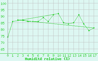 Courbe de l'humidit relative pour Ritsem