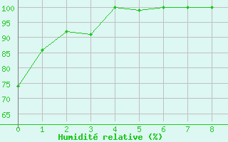 Courbe de l'humidit relative pour Nitinat Lake