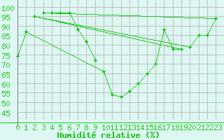 Courbe de l'humidit relative pour Kuopio Ritoniemi