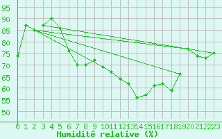 Courbe de l'humidit relative pour Siofok