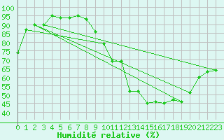 Courbe de l'humidit relative pour Chteauroux (36)