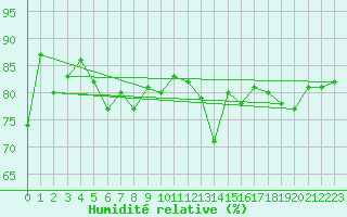 Courbe de l'humidit relative pour Mierkenis