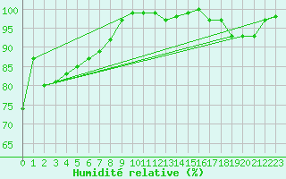 Courbe de l'humidit relative pour Hoogeveen Aws