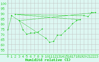 Courbe de l'humidit relative pour Montpellier (34)