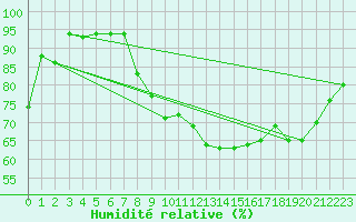 Courbe de l'humidit relative pour Nevers (58)