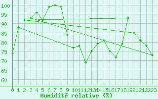 Courbe de l'humidit relative pour Ristna