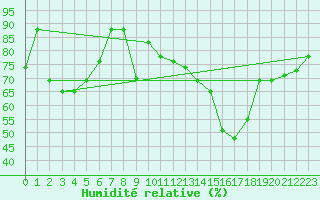 Courbe de l'humidit relative pour Gafsa