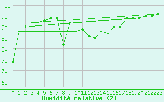 Courbe de l'humidit relative pour Aflenz