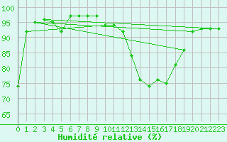 Courbe de l'humidit relative pour Bivio