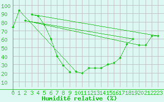 Courbe de l'humidit relative pour Amendola