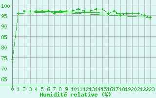 Courbe de l'humidit relative pour Mont-Aigoual (30)