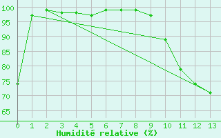 Courbe de l'humidit relative pour Lutzmannsburg