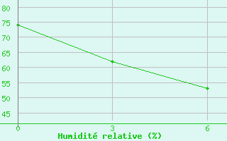 Courbe de l'humidit relative pour Nouakchott
