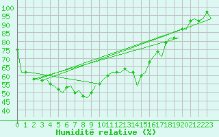 Courbe de l'humidit relative pour Ornskoldsvik Airport