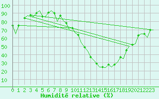 Courbe de l'humidit relative pour Madrid / Barajas (Esp)