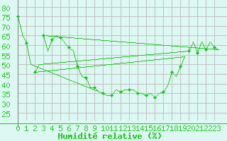 Courbe de l'humidit relative pour Bueckeburg