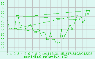 Courbe de l'humidit relative pour St. Peterburg