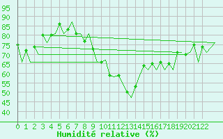 Courbe de l'humidit relative pour Porto / Pedras Rubras