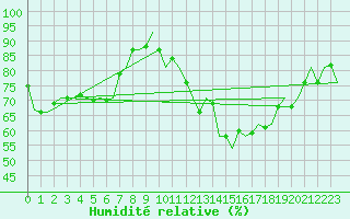 Courbe de l'humidit relative pour Noervenich