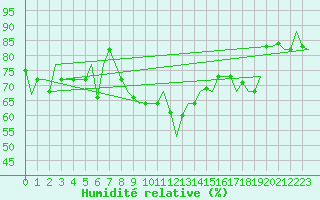 Courbe de l'humidit relative pour Palermo / Punta Raisi