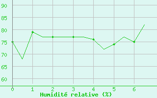 Courbe de l'humidit relative pour Ponta Delgada / Nordela Acores