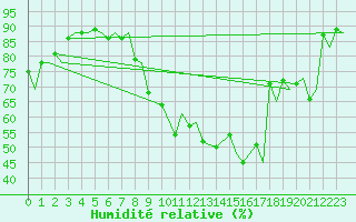 Courbe de l'humidit relative pour Payerne (Sw)