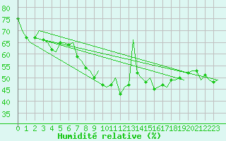 Courbe de l'humidit relative pour Haugesund / Karmoy