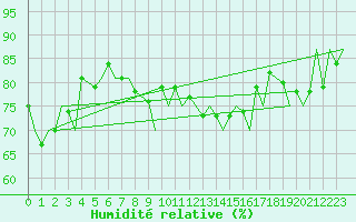 Courbe de l'humidit relative pour Beauvechain (Be)