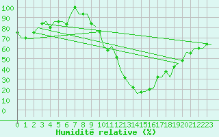 Courbe de l'humidit relative pour Verona / Villafranca