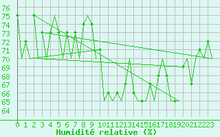 Courbe de l'humidit relative pour Culdrose