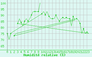 Courbe de l'humidit relative pour Namsos Lufthavn