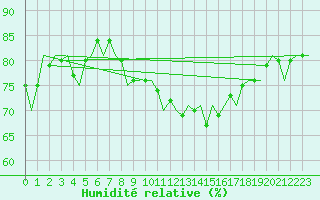 Courbe de l'humidit relative pour Laupheim