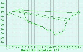 Courbe de l'humidit relative pour Genve (Sw)